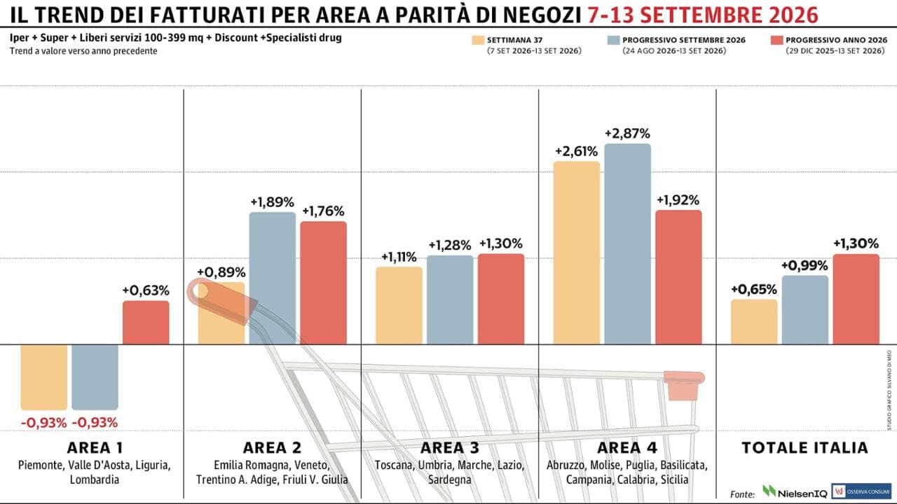 Gdo nuovamente con il segno più: arretrano solo le regioni del Nord-Ovest