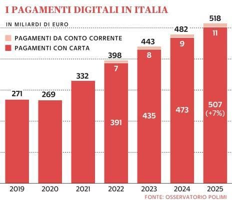 Grafico a cura di Silvano Di Meo
