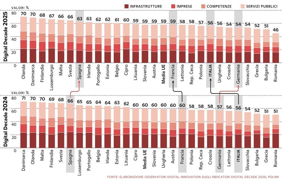 obiettivi Ue: l’Italia riduce il ritardo digitale ma resta sotto la media