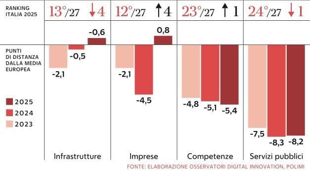 digitalizzazione: le imprese rimontano, pa indietro