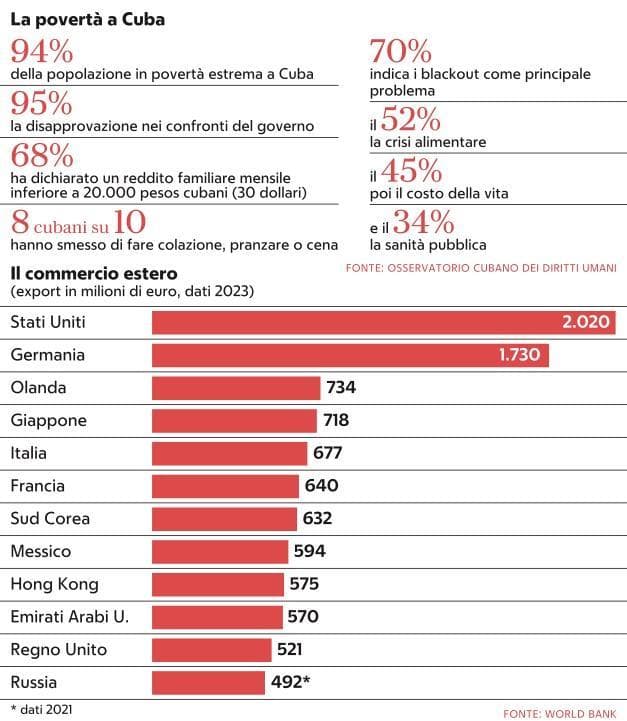 i numeri della crisi di l’Avana