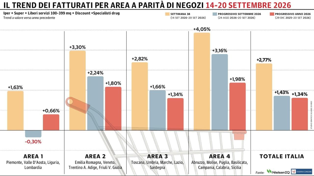 Gdo italiana in crescita: +2,77% tra il 14 e il 20 settembre