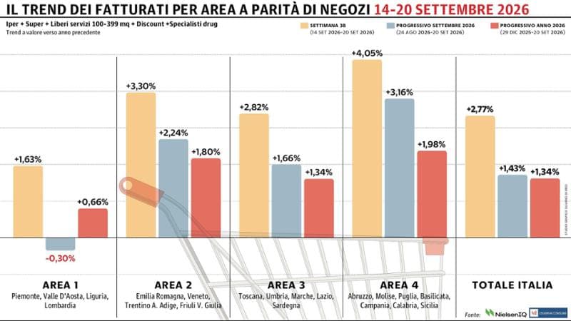 Gdo italiana in crescita: +2,77% tra il 14 e il 20 settembre
