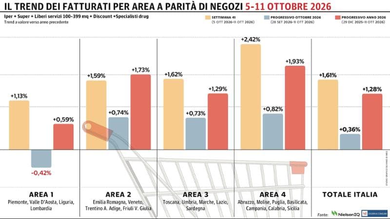 Gdo italiana in ripresa: +1,61% tra il 5 e l’11 ottobre