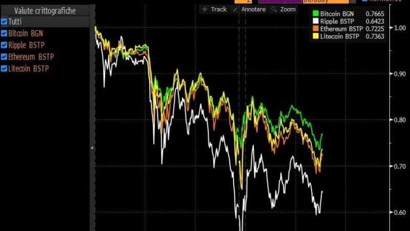 Bitcoin sull’ottovolante minacciato dai tassi alti