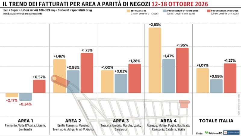 Gdo, secondo progresso consecutivo. Arretrano solo le regioni del Nord-Ovest